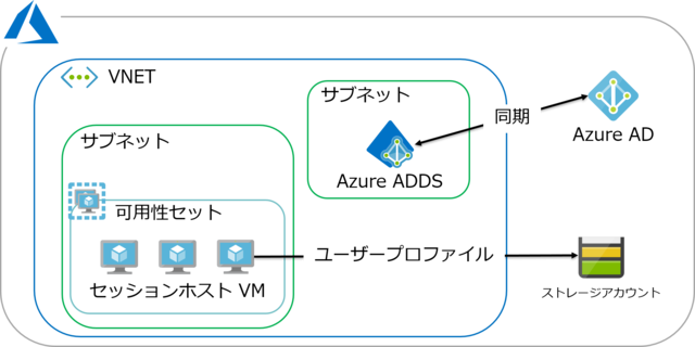 WVD 全体像