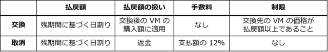 RI 交換、取消時の制約