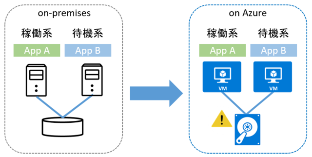 図1:オンプレミス環境とAzure環境での構成の違い