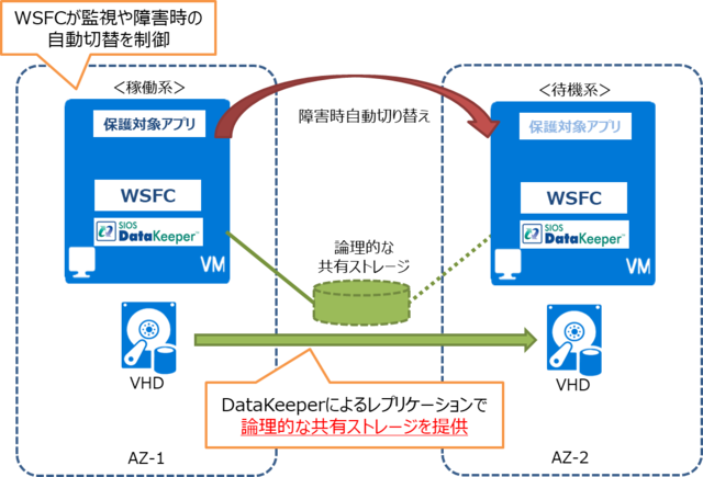 図3 データレプリケーションソフトDataKeeperを使った構成例