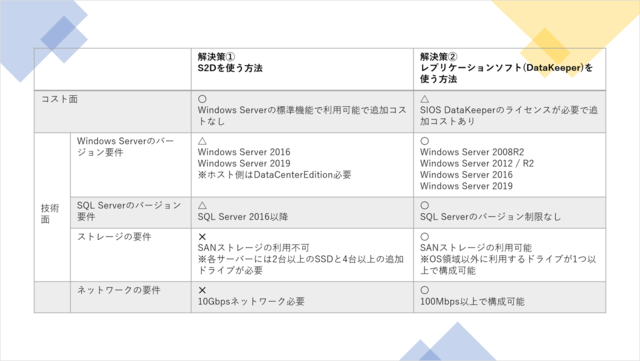 表：Azure上の「共有ストレージの課題」解決策の比較