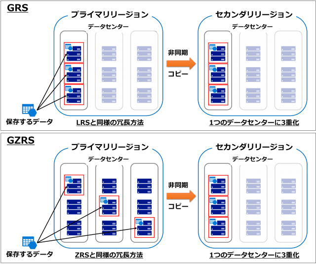 Azure Storage GZRS Azure SB C S Azure Storage GZRS Azure SB C S