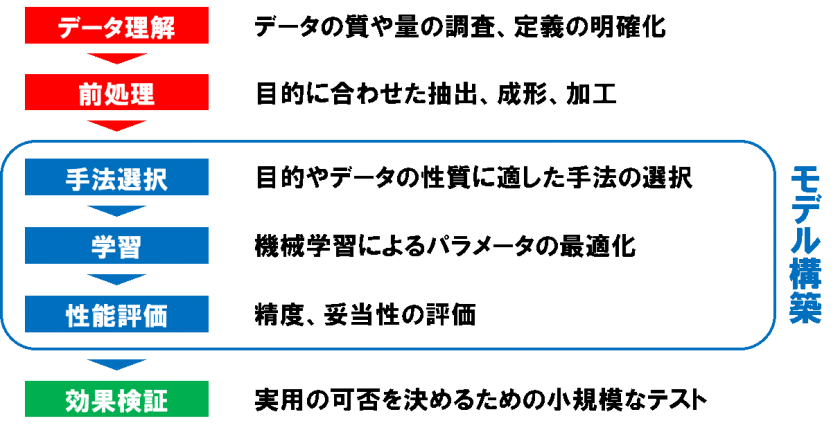 AI予測モデル 構築手順