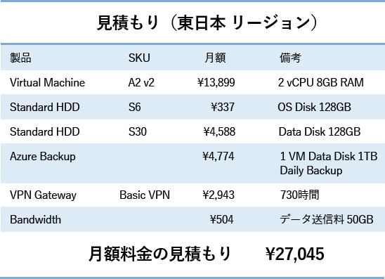 見積もり（東日本リージョン） Virtual Machine A2 v2 ¥13,899 2 vCPU 8GB RAM、Standard HDD S6 ¥337 OS Disk 128GB、Standard HDD S30 ¥4,588 Data Disk 128GB、Azure Backup ¥4,774 1 VM Data Disk 1TB Daily Backup、VPN Gateway Basic VPN ¥2,943 730時間、Bandwidth ¥504 データ送信料 50GB 月額料金の見積もり ¥27,045