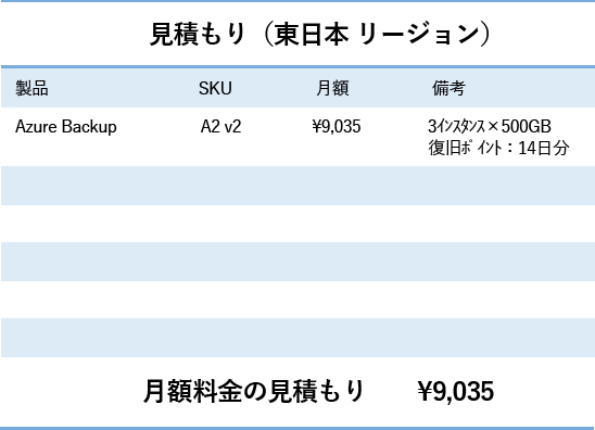 見積もり（東日本リージョン） Azure Backup A2 v2 ¥9,035 3インスタンス✕500GB 復旧ポイント：14日分 月額料金の見積もり ¥9,035