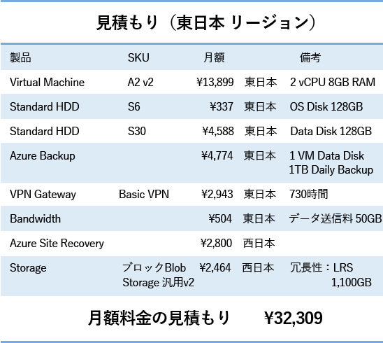 見積もり（東日本リージョン） Virtual Machine A2 v2 ¥13,899 東日本 2 vCPU 8GB RAM、Standard HDD S6 ¥337 東日本 OS Disk 128GB、Standard HDD S30 ¥4,588 東日本 Data Disk 128GB、Azure Backup ¥4,774 東日本 1 VM Data Disk 1TB Daily Backup、VPN Gateway Basic VPN ¥2,943 東日本 730時間、Bandwidth ¥504 東日本 データ送信料 50GB、Azure Site Recovery ¥2,800 西日本、Storage ブロックBlob Storage 汎用v2 ¥2,464 西日本 冗長性：LRS 1,100GB 月額料金の見積もり ¥32,309