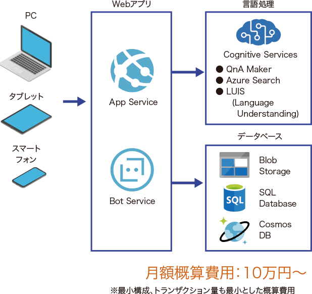 月額概算費用：10万円〜 ※最小構成、トランザクション量も最小とした概算費用
