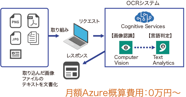 月額Azure概算費用：0万円〜