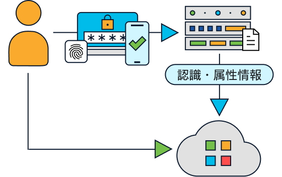 認識・属性情報