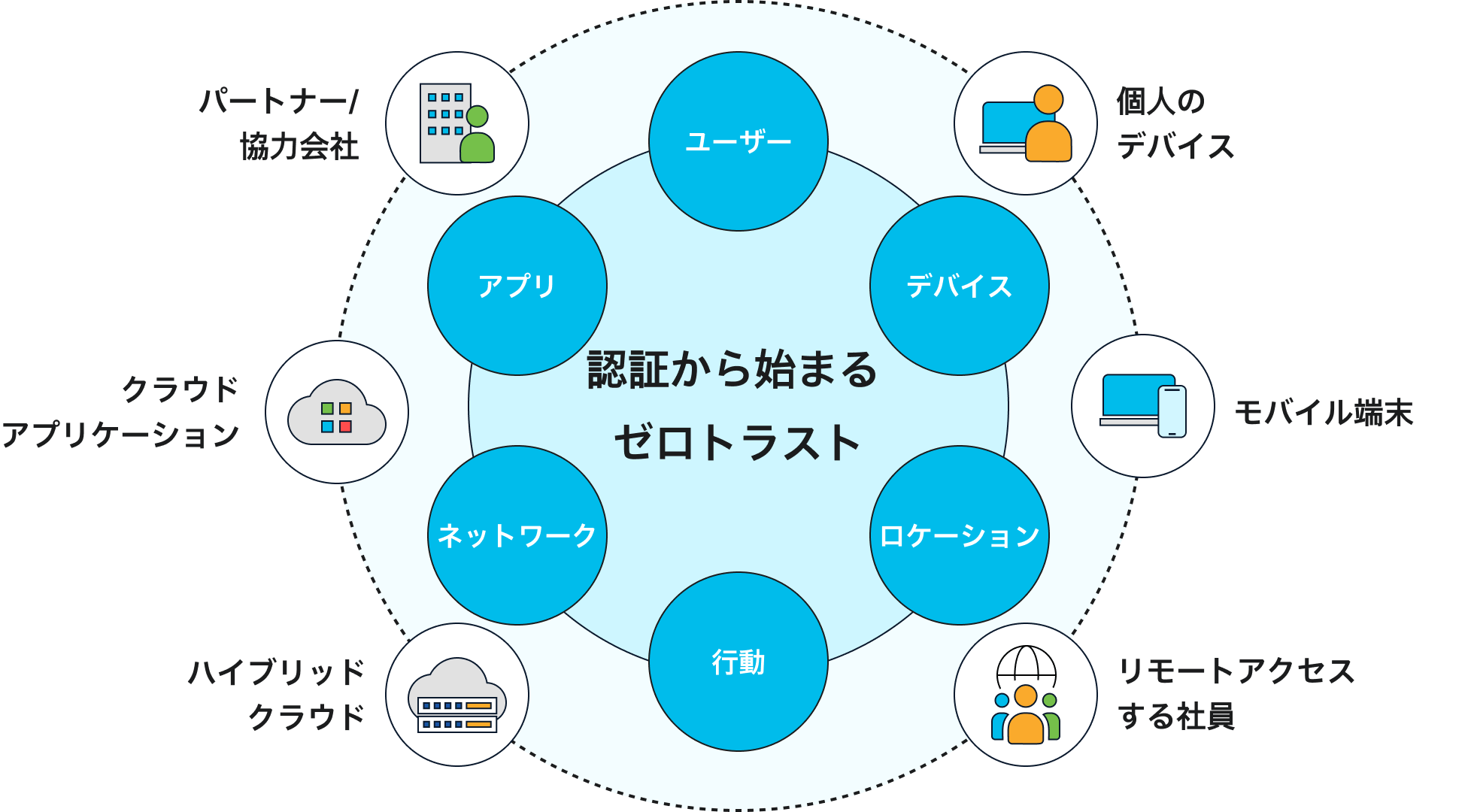 認証から始まるゼロトラスト