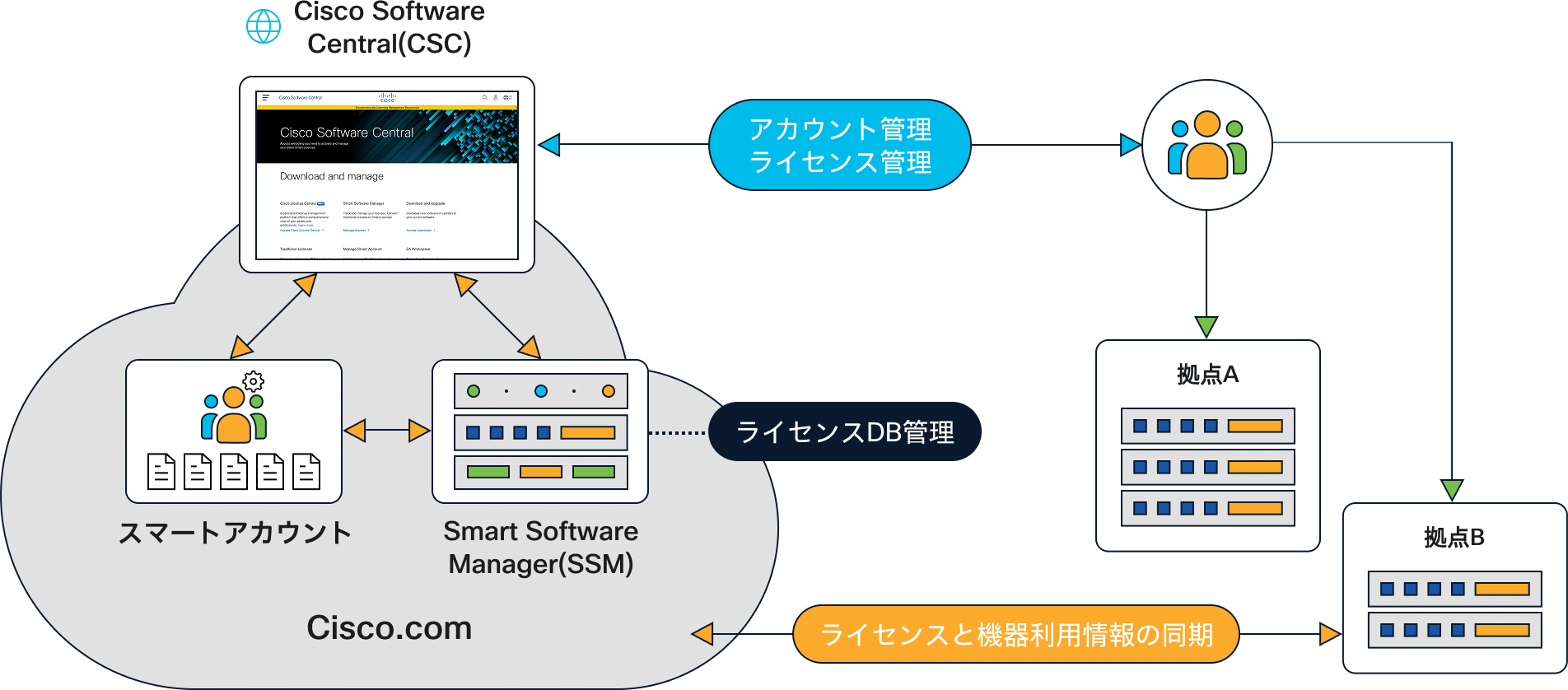スマートライセンス（Cisco Smart Licensing）のイメージ図