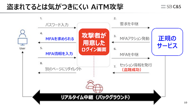 MFA導入済みでも突破される理由(イメージ)