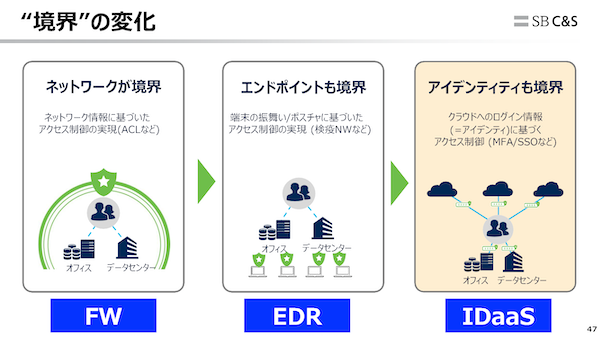 認証が境界になるセキュリティモデル図