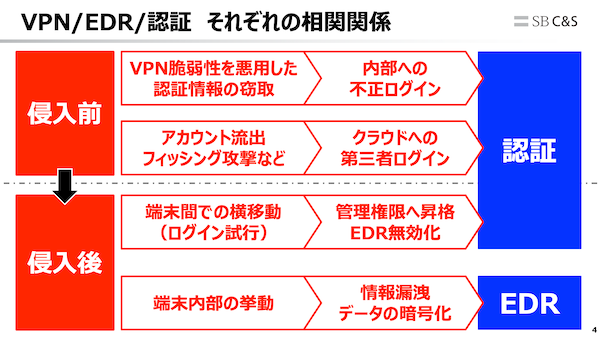 認証とEDRの役割分担イメージ