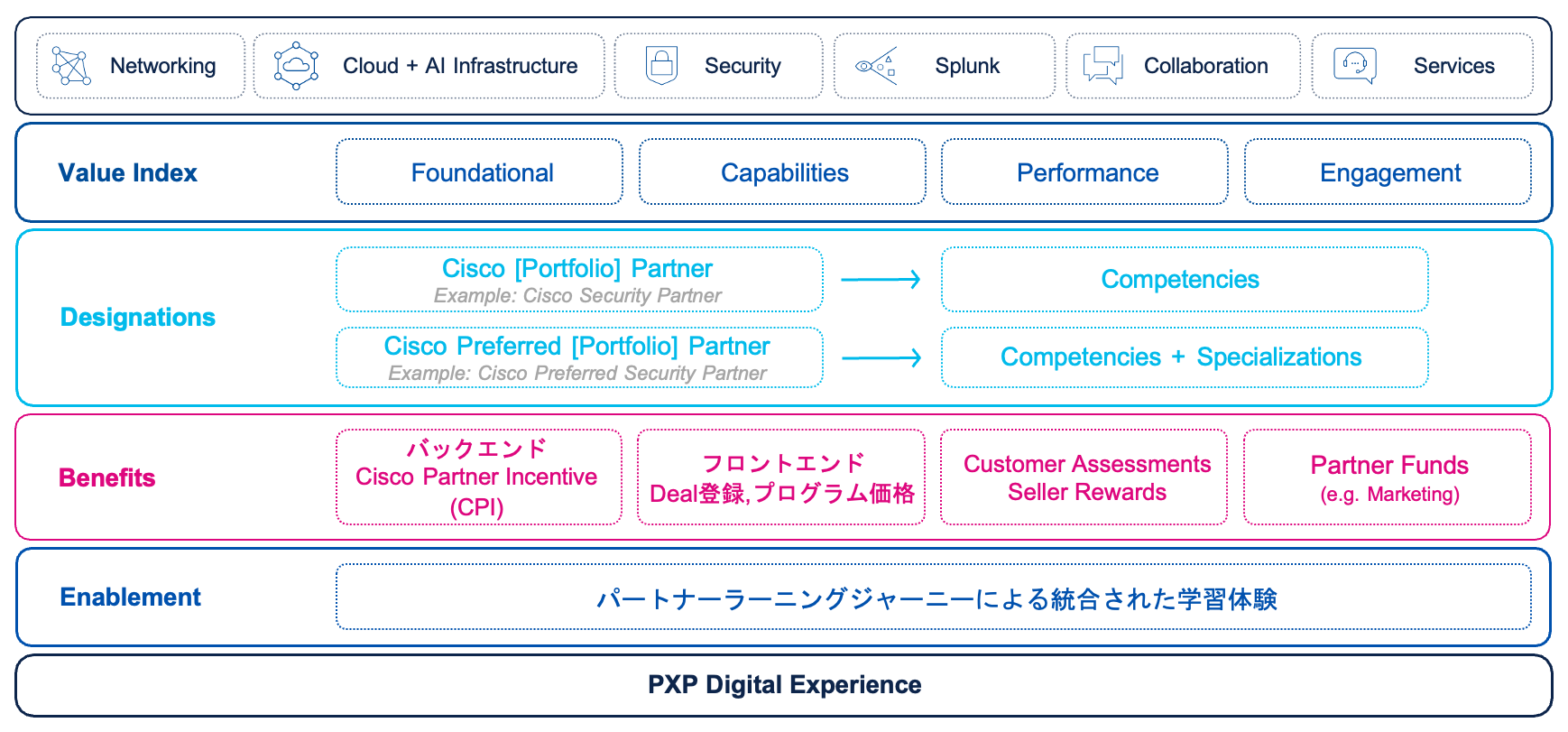 Cisco360パートナープログラム全体像図