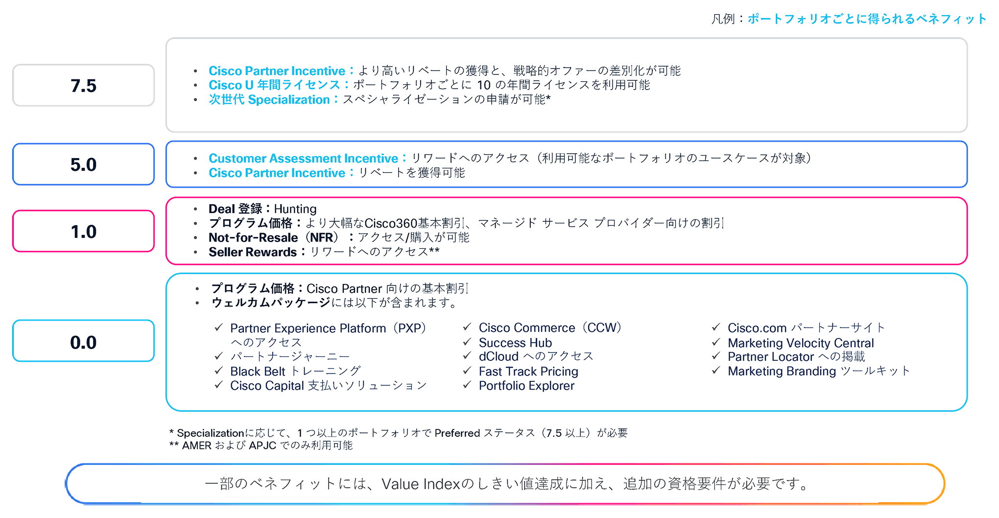 Value Index の増加に伴い、ベネフィットが拡大