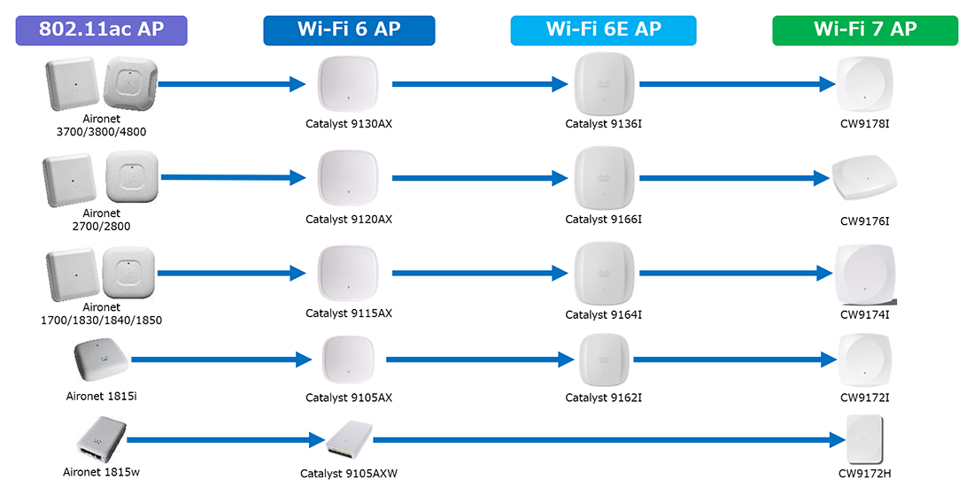マイグレーションパスの例(Catalyst AP)