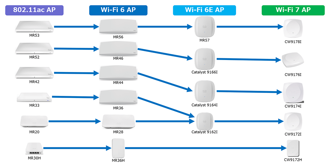 マイグレーションパスの例(Meraki AP)