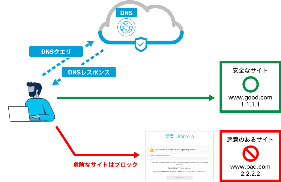 DNSレイヤセキュリティイメージ