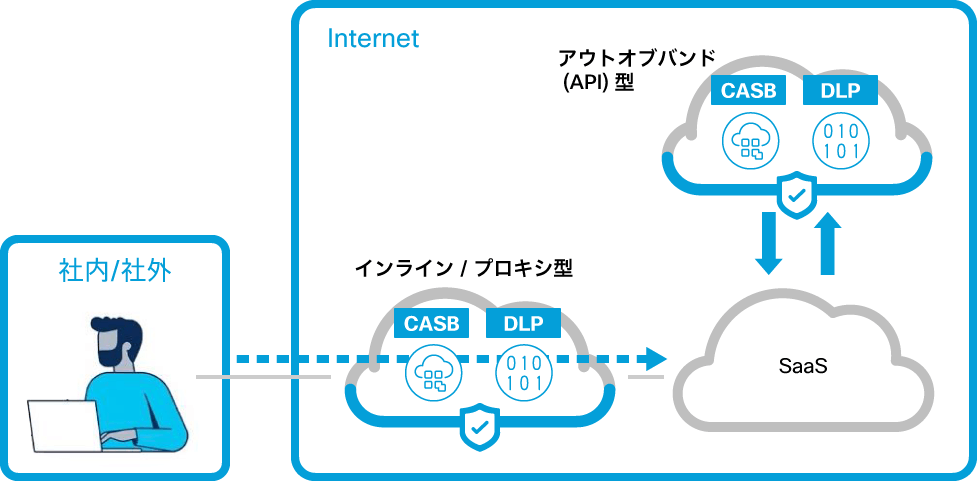 CASB/DLPイメージ