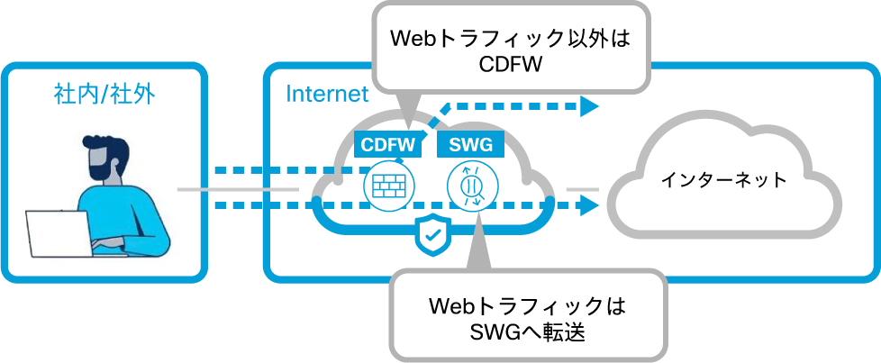 CDFW : Cloud-Delivered Firewall