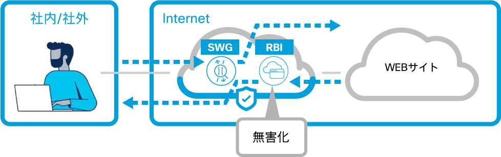 RBI : Remote Browser Isolation