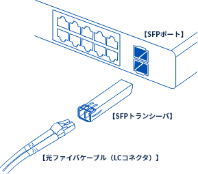SFP