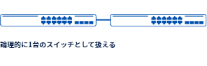 論理的に1台のスイッチとして扱える