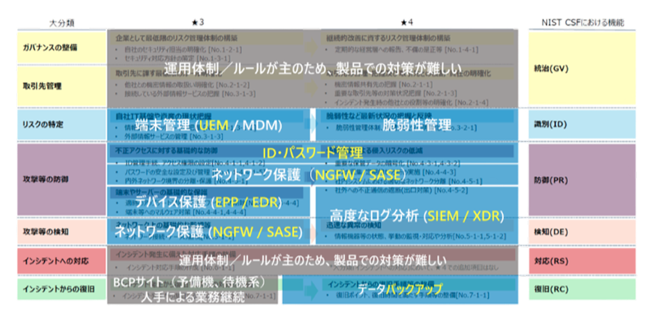 要求事項・評価基準と技術的対策