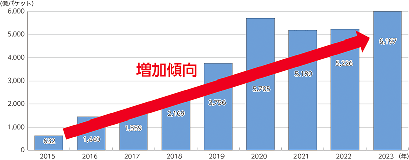 NICTERにおけるサイバー攻撃関連の通信数の推移　引用：総務省｜令和6年版 情報通信白書｜サイバーセキュリティ上の脅威の増大