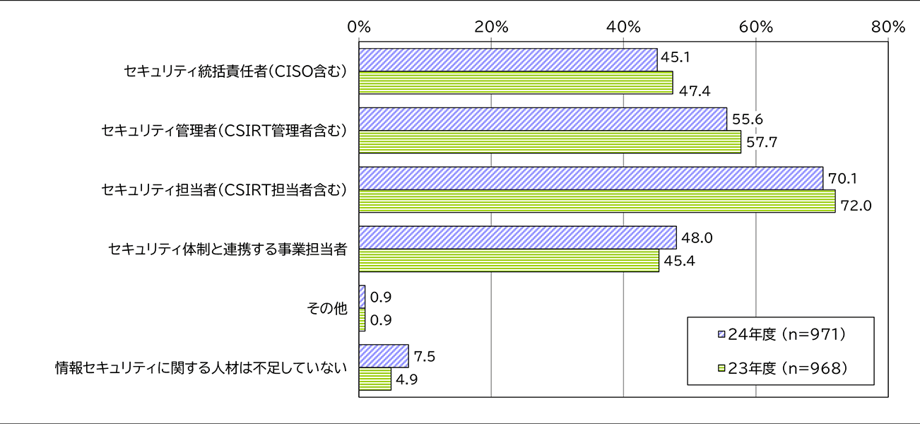 図表：情報セキュリティ人材不足の状況