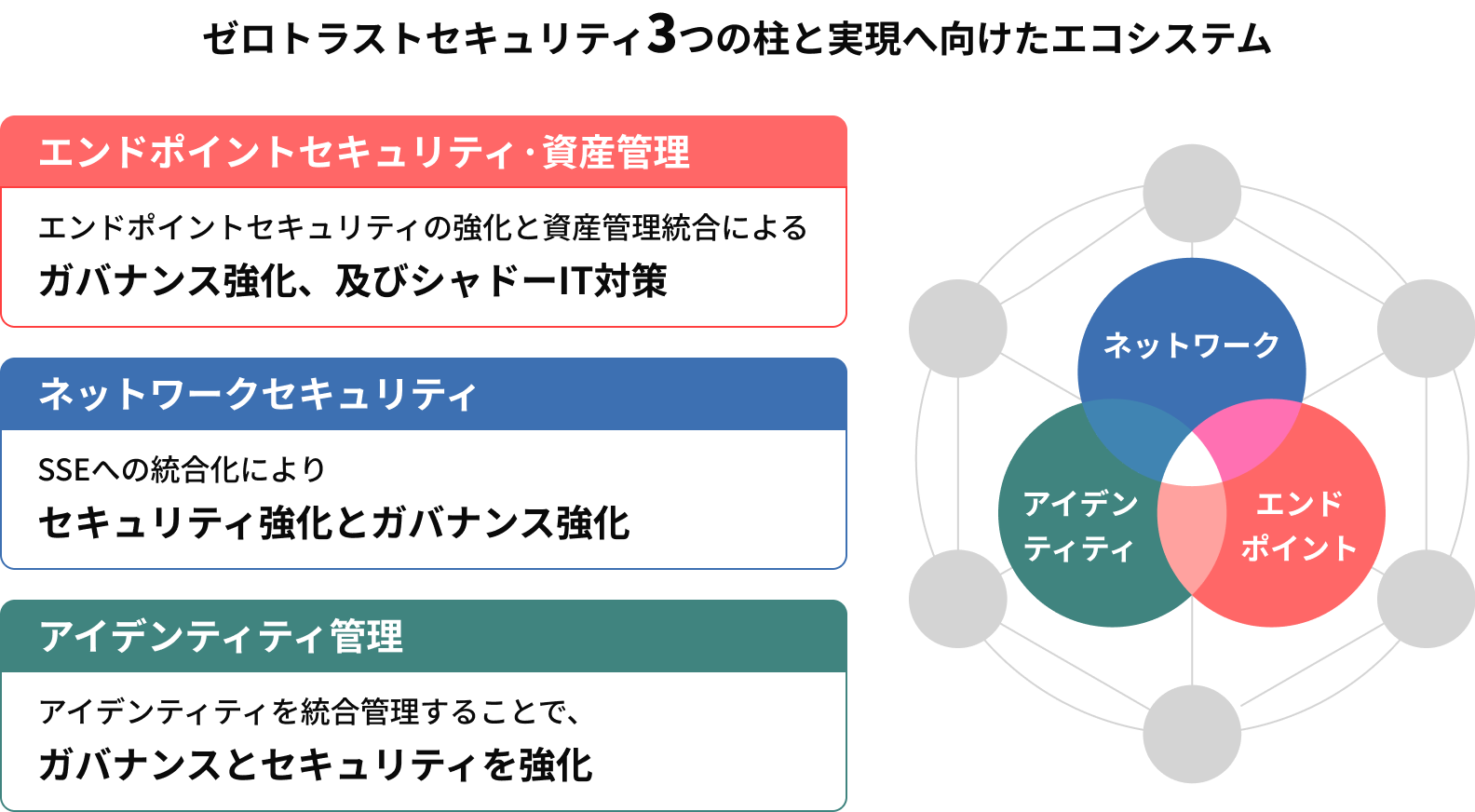 ゼロトラストセキュリティ3つの柱と実現へ向けたエコシステム