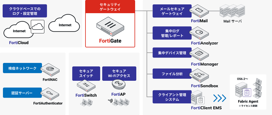 セキュリティソリューション図