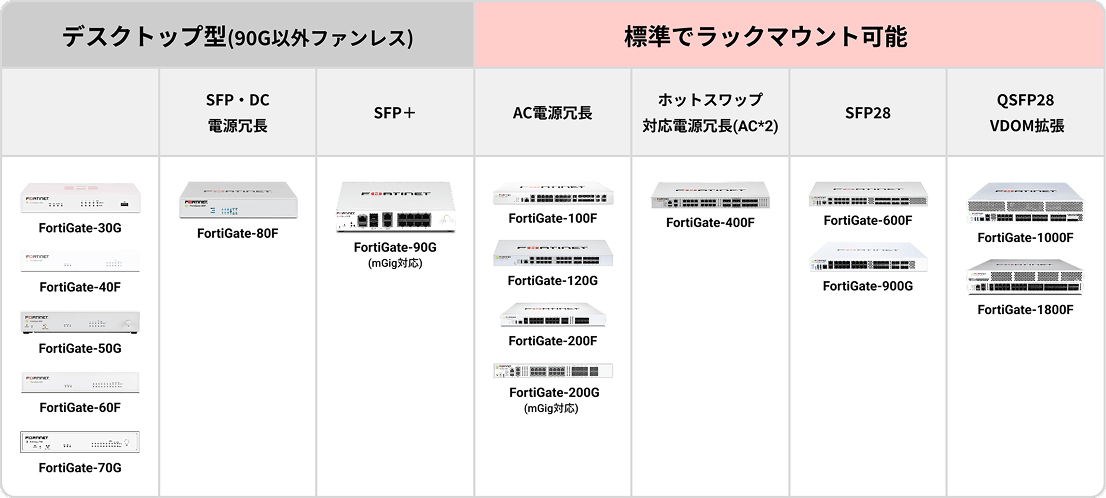 FortiGateのラインアップ