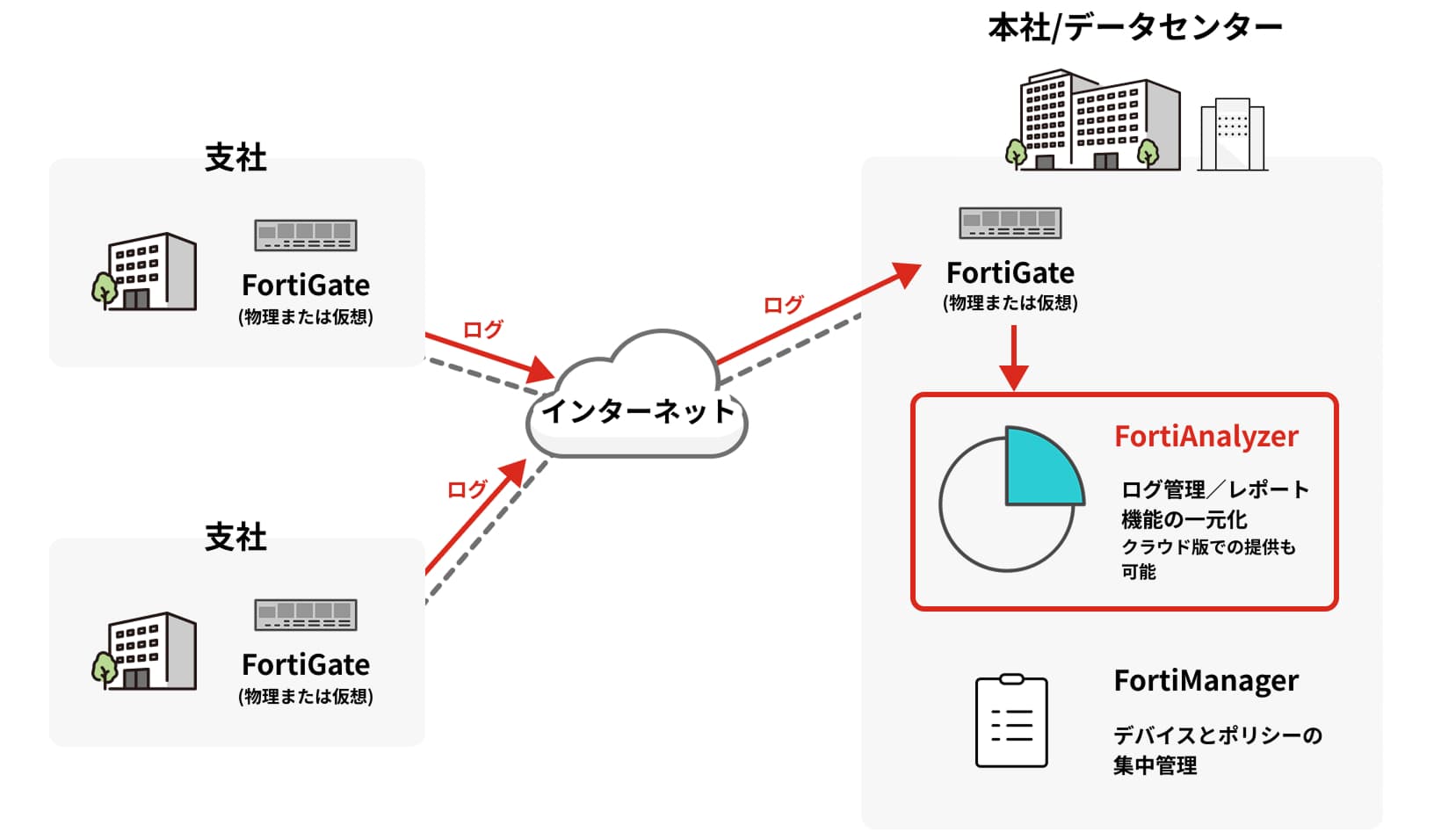 FortiAnalyzerによる多拠点環境のログ集約・管理のイメージ図