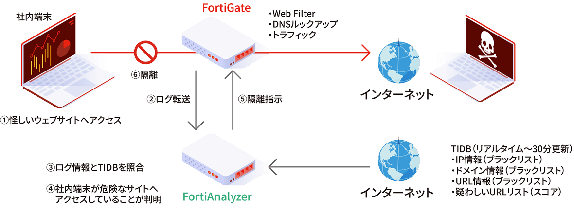 高リスク検知時の自動対応をFortiGateと連携して実現