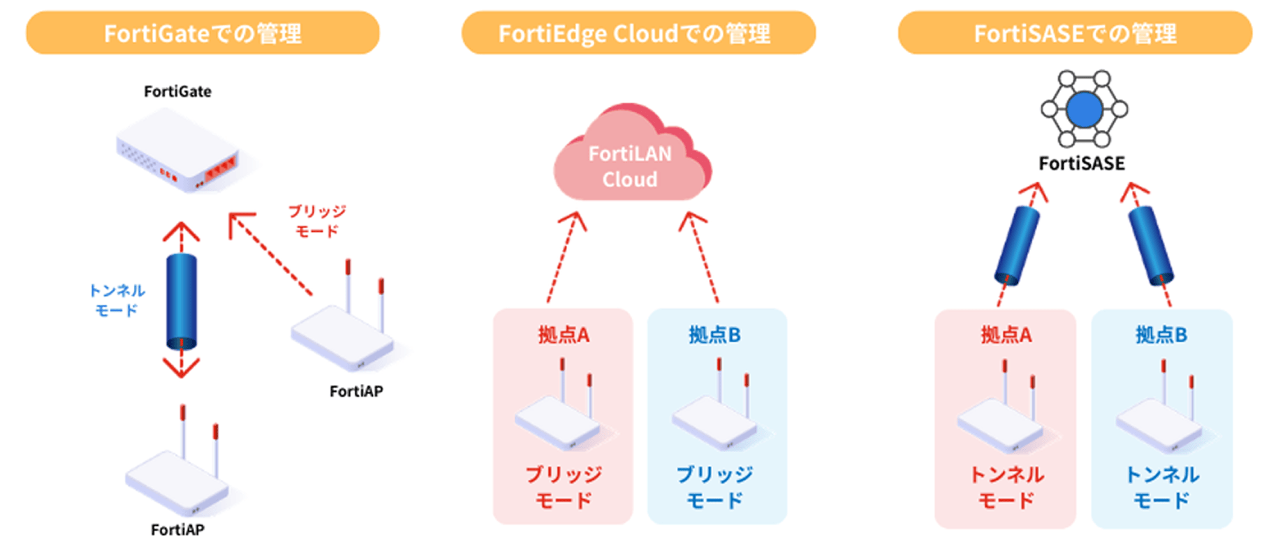 FortiAPの管理方法・構成パターンの図