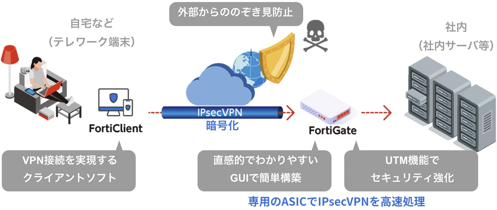 FortiClientによる安全なリモートアクセスの仕組みの図