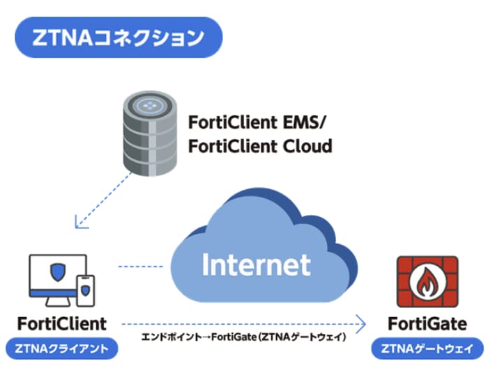 FortiClient EMS管理画面イメージ
