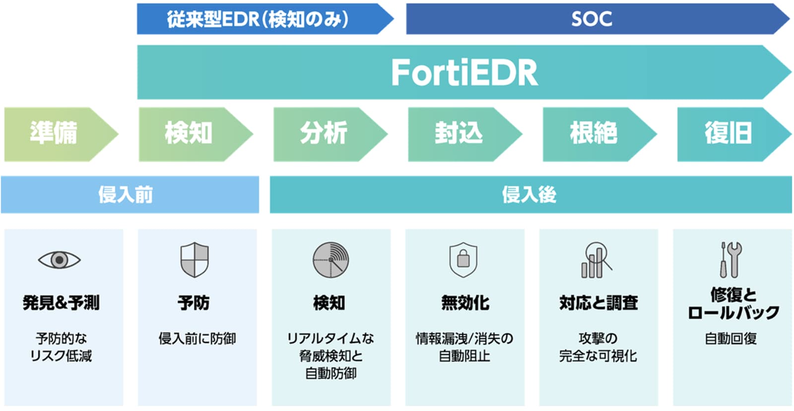 FortiEDRがカバーする、侵入前から侵入後までの防御範囲