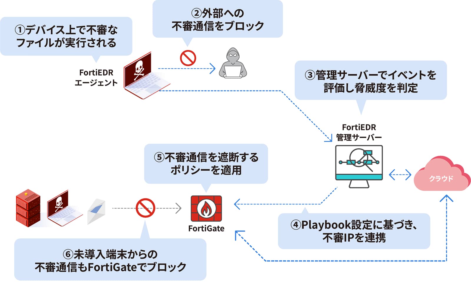 FortiEDRとFortiGateが連携した、検知から遮断までの流れ