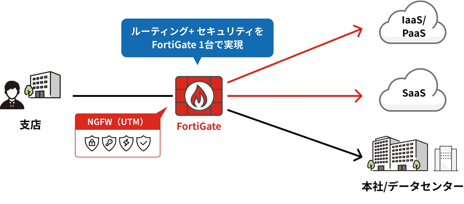 FortiGateが拠点ネットワークの中心となり、本社・データセンター・クラウドへの通信を安全に制御するイメージ図