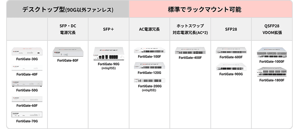 FortiGate製品ラインアップ