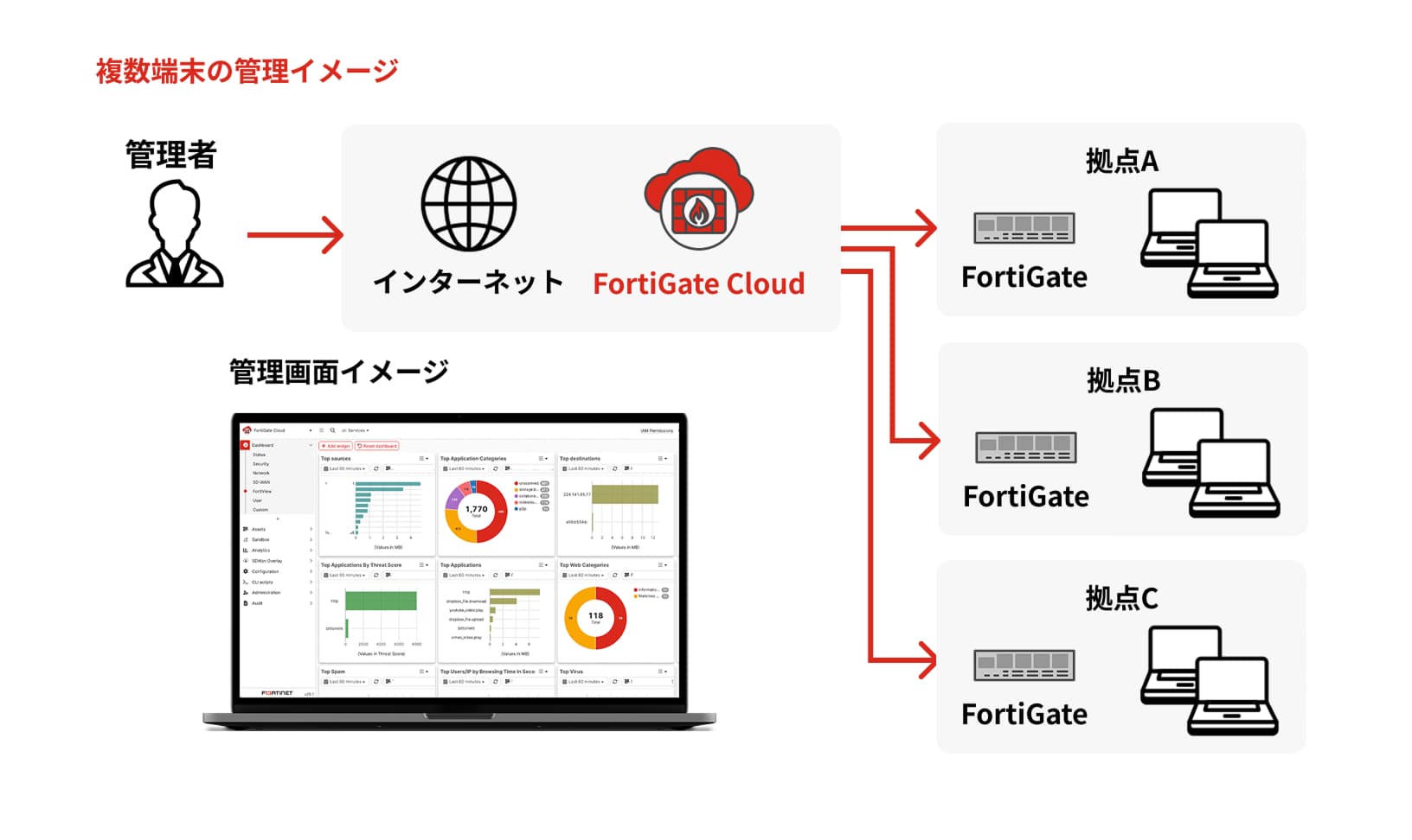 FortiGate Cloudが複数端末のFortiGateを管理するイメージ図