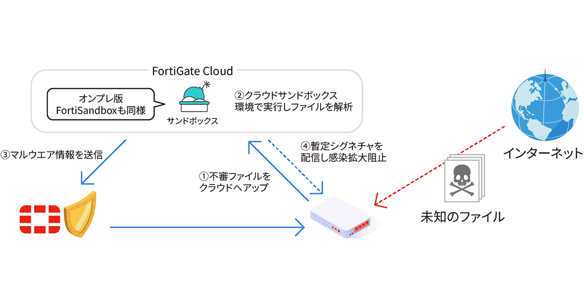 クラウドサンドボックスのイメージ