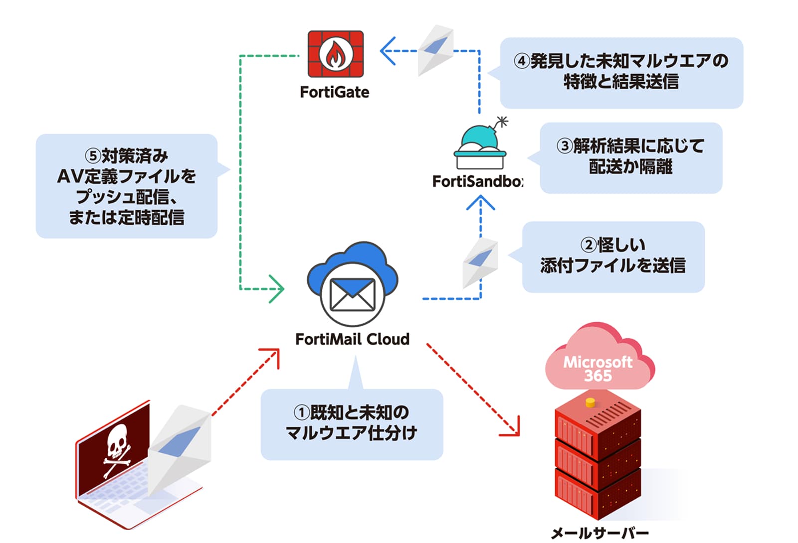 FortiMail Cloudにおける、未知のマルウェア対策の実装例