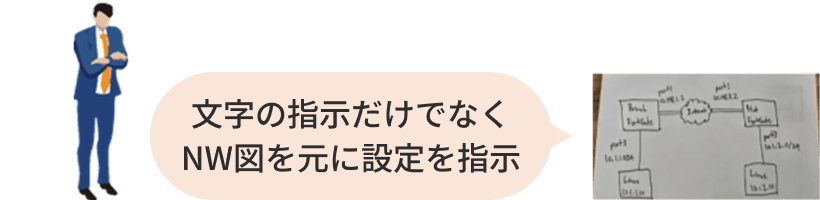 文字の指示だけでなくNW図を元に設定を指示