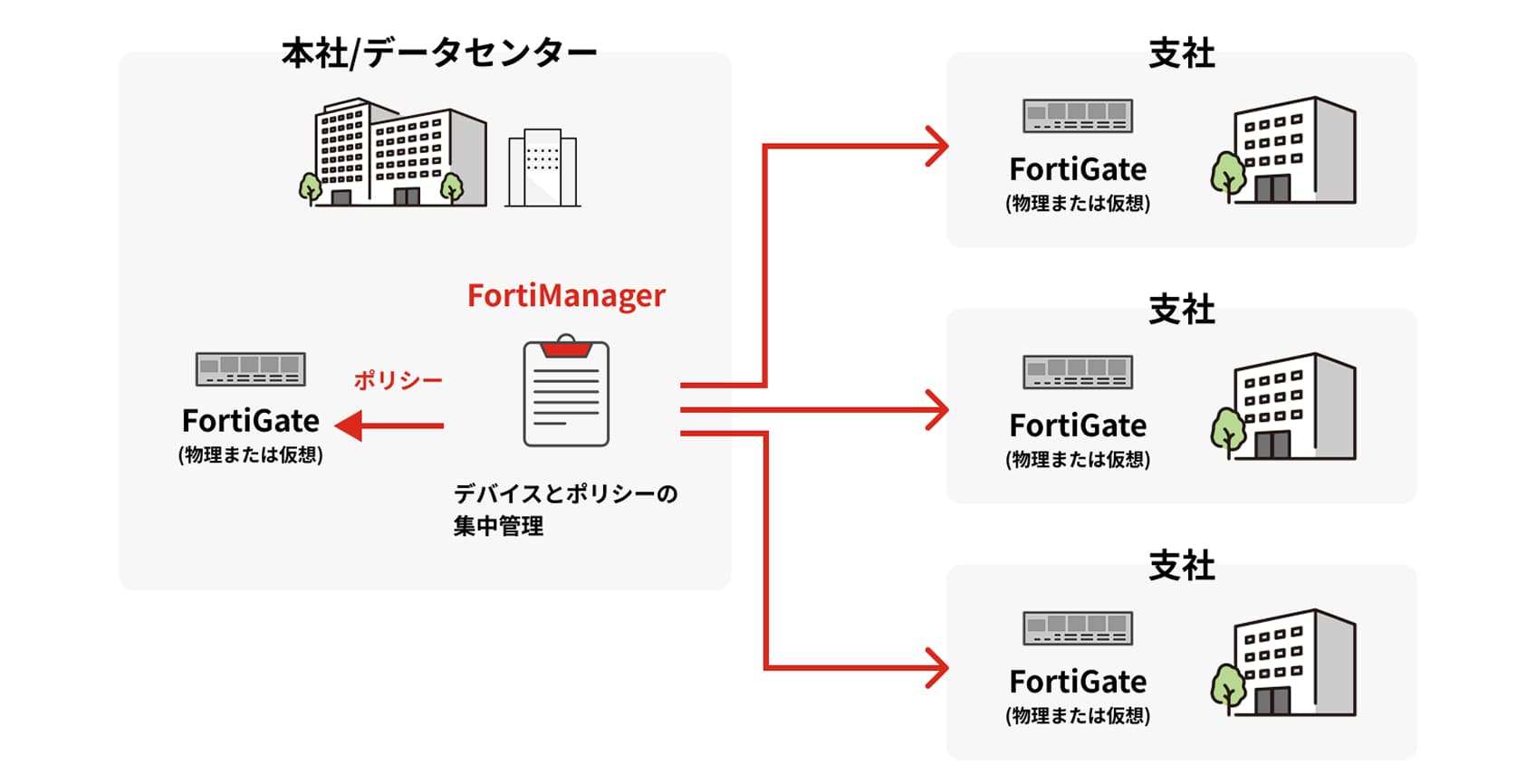 FortiManagerによる多拠点環境のログ集約・管理のイメージ図