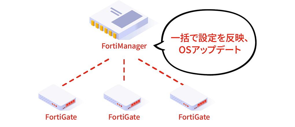 複数台のFortiGateの設定やOSアップデートも一括で設定可能