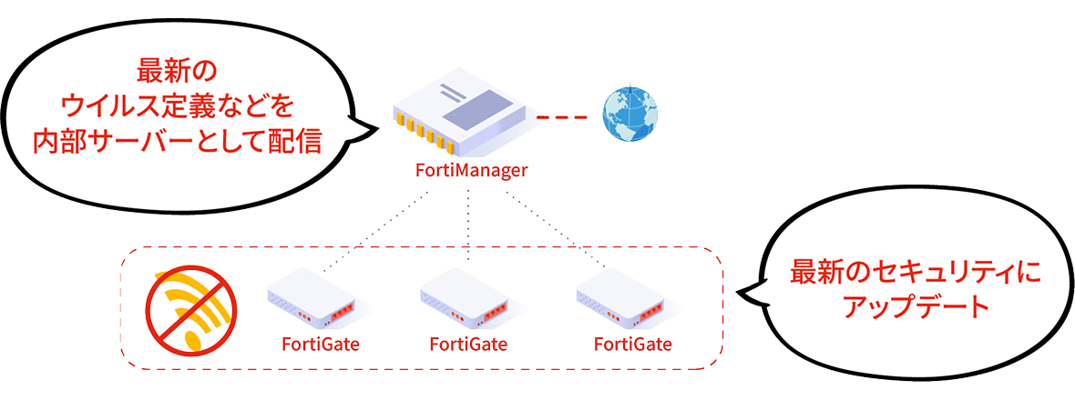 オフライン環境のFortiGateにも最新の脅威検知データ（シグネチャ）を反映可能